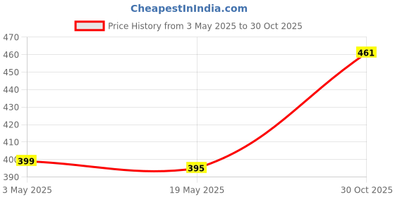 amazon.in PU Leather Short Handbag Bag Strap Replacement Purse Handle Khaki|Clothing, Shoes & Accessories | Womens Handbags & Bags |1 Piece Hand Strap Price History Graph from 3 May 2025 to 30 Oct 2025