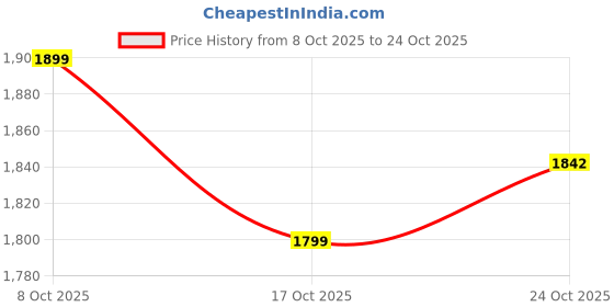 amazon.in siby PU Leather Shoulder Backpack For Women's siby Price History Graph from 8 Oct 2025 to 24 Oct 2025