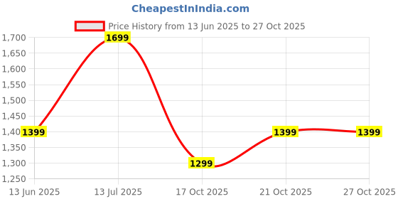 amazon.in siby PU Leather Shoulder Backpack For Women's siby Price History Graph from 13 Jun 2025 to 27 Oct 2025