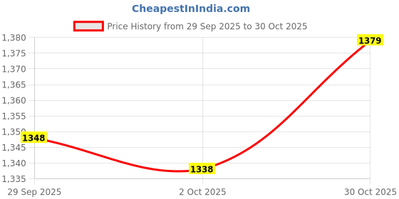 amazon.in trendynest Pu Leather Shoulder Bag Strap Replacement 2 | Womens Handbags & Bags | Handbag Accessories trendynest Price History Graph from 29 Sep 2025 to 30 Oct 2025