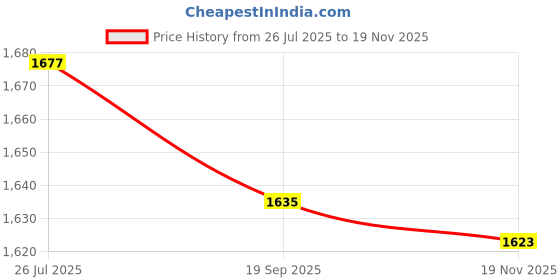 amazon.in wesoke Pu Leather Square Shape Zipper Backpack for Unisex - Color: Silver wesoke Price History Graph from 26 Jul 2025 to 18 Nov 2025