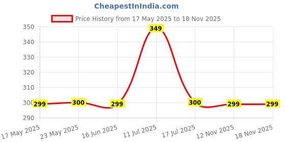 amazon.in kraptick PU Leather Waist Bag | Fanny Pack & Crossbody Bag for Travel, Running, Hiking & Gym | Waterproof & Lightweight Belt Bag | Adjustable Money Belt & Waist Pouch for Men & Women | (MFP1472) kraptick Price History Graph from 17 May 2025 to 18 Nov 2025