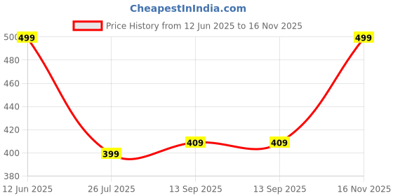 amazon.in kleio PU Leather Wallet for Women (Cherry Black) with Zip Closure & Multiple Card Slots | Water-Resistant Wallet for Girls with Polyester Lining | Suitable to Carry Everyday Essentials kleio Price History Graph from 12 Jun 2025 to 16 Nov 2025