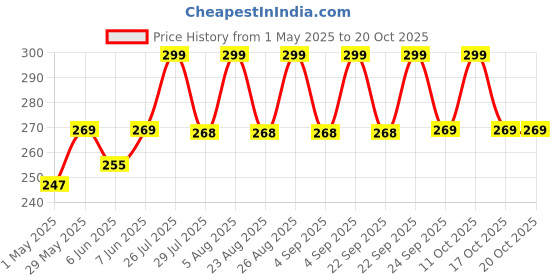 amazon.in samtroh PU Leather Wallet for Women (Red Cherry) samtroh Price History Graph from 1 May 2025 to 20 Oct 2025