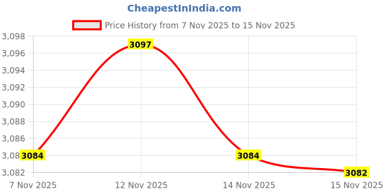 amazon.in mastyle Pu Leather Zipper Backpack for Unisex mastyle Price History Graph from 7 Nov 2025 to 15 Nov 2025