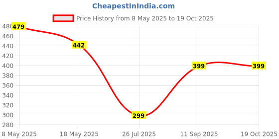 amazon.in nfi essentials PU Multipurpose Pouch for Toiletry, Travel, Shaving Kit, Storage Organiser Bag for Men & Women nfi essentials Price History Graph from 8 May 2025 to 19 Oct 2025