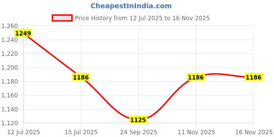 amazon.in sukeshcraft PU Passport Holder Cover Case RFID Blocking Travel Wallet Holds 4 Passports (Dark Grey) sukeshcraft Price History Graph from 12 Jul 2025 to 16 Nov 2025