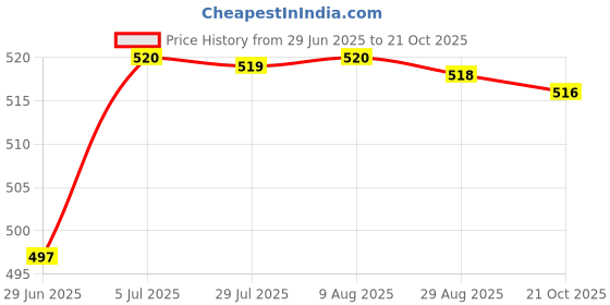 amazon.in merishopp PU Passport Purse Protection Passports ID Card Case Woman Man Passport Cover Beige merishopp Price History Graph from 29 Jun 2025 to 21 Oct 2025