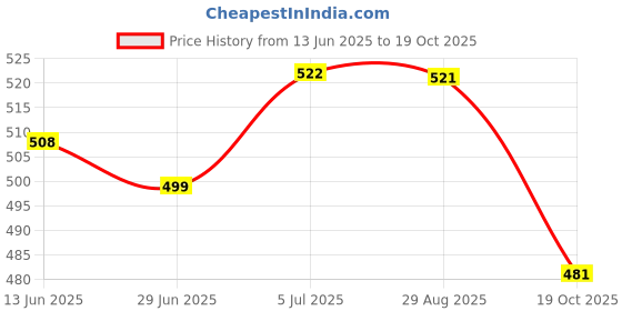 amazon.in merishopp PU Passport Purse Protection Passports ID Card Case Woman Man Passport Cover Pink merishopp Price History Graph from 13 Jun 2025 to 19 Oct 2025
