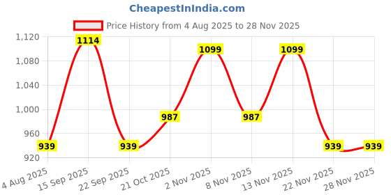 amazon.in fastrack PU Quilted Structured Sling Bag with Golden Chain Accent for Women, Girls and Ladies | Comes with a Detachable Sling Strap fastrack Price History Graph from 4 Aug 2025 to 26 Nov 2025