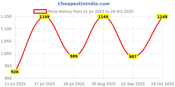 amazon.in fastrack PU Quilted Structured Sling Bag with Golden Chain Accent for Women, Girls and Ladies | Comes with a Detachable Sling Strap | Ladies Purse Handbag fastrack Price History Graph from 11 Jul 2025 to 29 Oct 2025