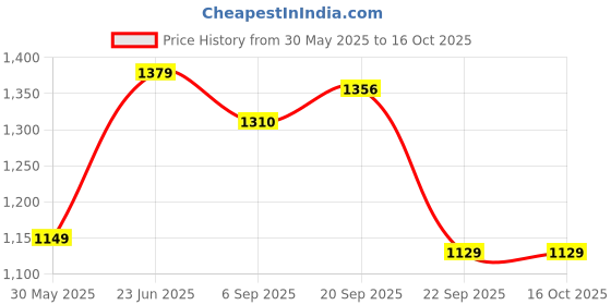 amazon.in allen solly PU Structured Sling Bag allen solly Price History Graph from 30 May 2025 to 15 Oct 2025