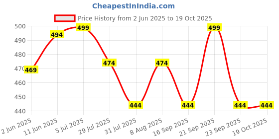 amazon.in fargo PU Women's Cross-Body Sling Bag fargo Price History Graph from 2 Jun 2025 to 17 Oct 2025