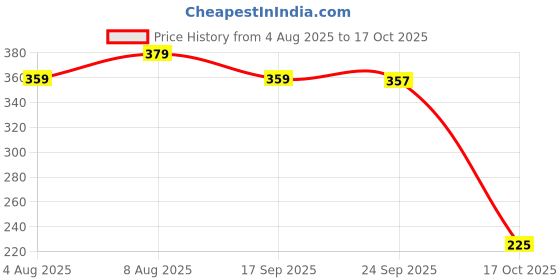 amazon.in fargo PU Women's Sling Bag Bucket fargo Price History Graph from 4 Aug 2025 to 17 Oct 2025