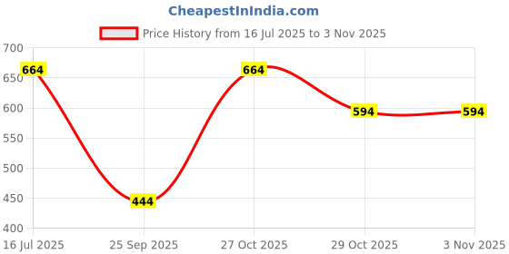 amazon.in fargo PU Women's Sling Bag Cross-Body Handbag For Girls fargo Price History Graph from 16 Jul 2025 to 2 Nov 2025