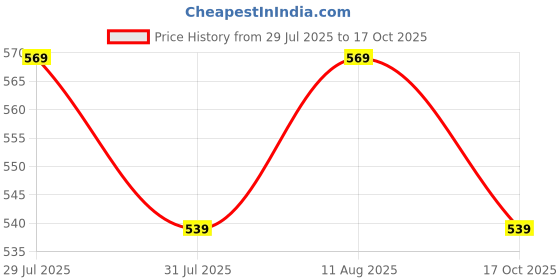 amazon.in fargo PU Women's Sling Bag Handbag For Women fargo Price History Graph from 29 Jul 2025 to 17 Oct 2025