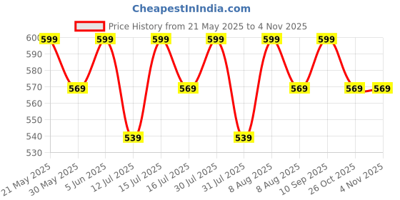 amazon.in fargo PU Women's Sling Bag Shoulder Bag For Women fargo Price History Graph from 21 May 2025 to 2 Nov 2025