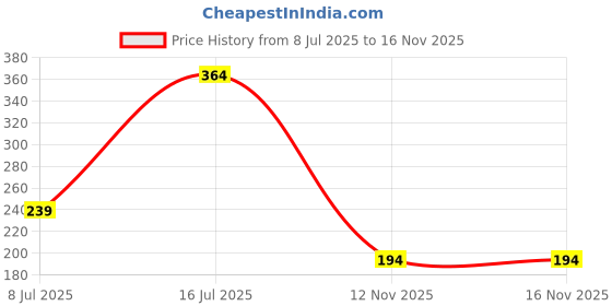 amazon.in flite PU Women's Slipper, MAROON,3UK,PUL168LMRMR0003 flite Price History Graph from 8 Jul 2025 to 16 Nov 2025