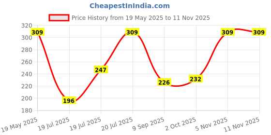 amazon.in flite PU Women's Slipper, MAROON,4UK,PUL156LMRMR0004 flite Price History Graph from 19 May 2025 to 10 Nov 2025
