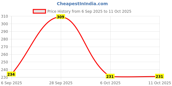 amazon.in flite PU Women's Slipper, MAROON,5UK,PUL156LMRMR0005 flite Price History Graph from 6 Sep 2025 to 10 Oct 2025