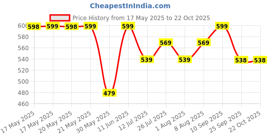 amazon.in fargo PU Women's Stylish Handbag Women Tote Bag fargo Price History Graph from 17 May 2025 to 22 Oct 2025