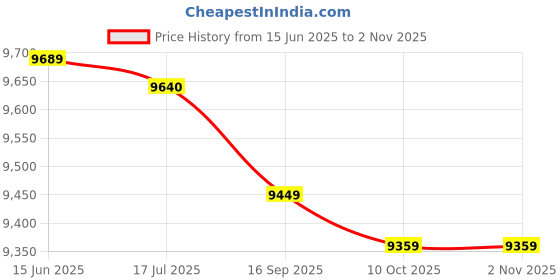 amazon.in gaobi PU5015B Camera Backpack Camera Bag Large Capacity Camera Case with Laptop Compartment Tripod Holder Rain Cover for Women Men Photographer gaobi Price History Graph from 15 Jun 2025 to 1 Nov 2025