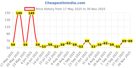 amazon.in Pubg Anti-Slip Thumb Sleeve, Increase Your Gaming Score Slip-Proof Sweat-Proof Professional Touch Screen Thumbs Finger Sleeve for Pubg Mobile Phone Game Gaming Gloves Multi Colour (1 Pair) Price History Graph from 17 May 2025 to 29 Nov 2025