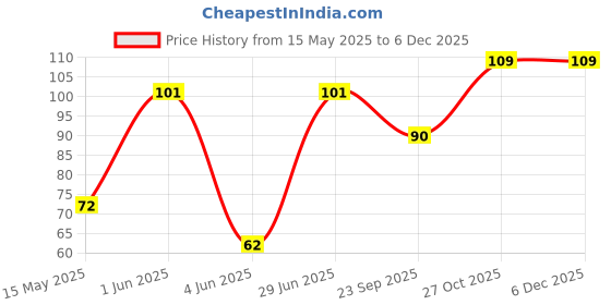 amazon.in Pubg Anti-Slip Thumb Sleeve, Increase Your Gaming Score Slip-Proof Sweat-Proof Professional Touch Screen Thumbs Finger Sleeve for Pubg Mobile Phone Game Gaming Gloves Multi Colour (2 Pair) Price History Graph from 15 May 2025 to 5 Dec 2025