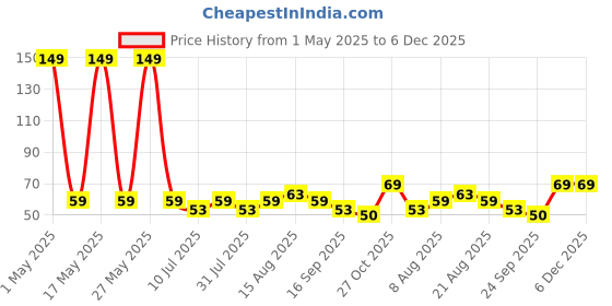 amazon.in Pubg Anti-Slip Thumb Sleeve, Increase Your Gaming Score Slip-Proof Sweat-Proof Professional Touch Screen Thumbs Finger Sleeve for Pubg Mobile Phone Game Gaming Gloves Multi Colour (3 Pair) Price History Graph from 1 May 2025 to 5 Dec 2025