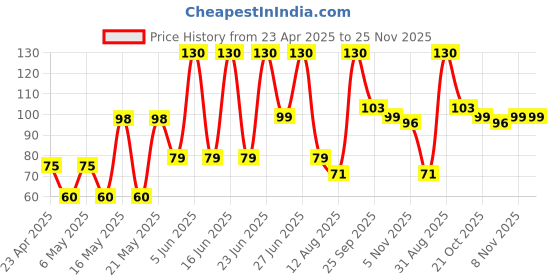amazon.in Pubg Anti-Slip Thumb Sleeve, Slip-Proof Sweat-Proof Professional Touch Screen Thumbs Finger Sleeve for Pubg Mobile Phone Game Gaming Gloves Made up of Rare Material (Color May Vary) (1 Pair) Price History Graph from 23 Apr 2025 to 25 Nov 2025