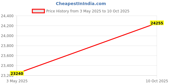 amazon.in public General Zip Up Medium Grey, Grey, Medium public Price History Graph from 3 May 2025 to 10 Oct 2025
