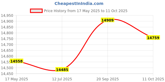 amazon.in Public Wall Hanging Mount Loudspeaker Speaker 10W/suitablevoltageV-suitablevoltageV (SN: 136 06a 4ad 421 98c) Price History Graph from 17 May 2025 to 11 Oct 2025