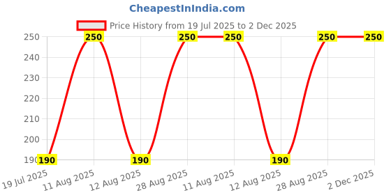 amazon.in Pucelle Mist Cologne Jolly Rhythmll, 150ml pucelle Price History Graph from 19 Jul 2025 to 2 Dec 2025