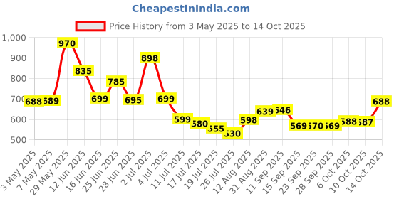 amazon.in Puck Cheese 6 Sticks, Dark Blue & White, Medium, 108 g Price History Graph from 3 May 2025 to 14 Oct 2025