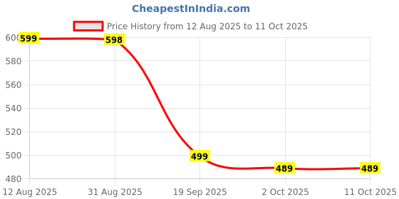 amazon.in Puck Cream Cheese Spread, 140 gm (Pack of 2) Price History Graph from 12 Aug 2025 to 10 Oct 2025