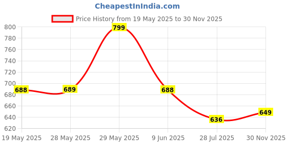 amazon.in Puck Cream Cheese Spread, 240g Price History Graph from 19 May 2025 to 30 Nov 2025