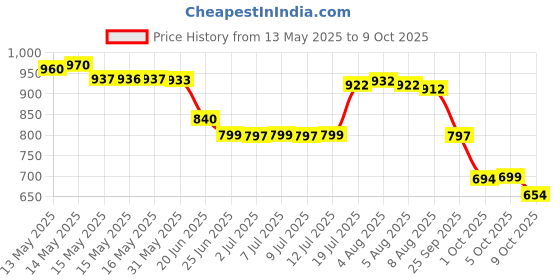 amazon.in Puck Cream Cheese Spread, 500g puck Price History Graph from 13 May 2025 to 9 Oct 2025