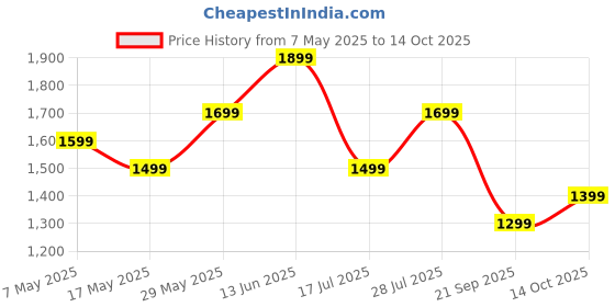 amazon.in Puck Kids Cheese Sticks 6 Portions (Pack of 2)108g Price History Graph from 7 May 2025 to 14 Oct 2025