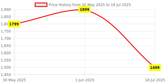 amazon.in Puck Kids Cheese Sticks are Full of Dairy Goodness, Providing a Source of Calcium or Strong Teeth and Bones Perfect as a lunchbox Item or an on-the-go Snack 108g X 2 Price History Graph from 30 May 2025 to 1 Jun 2025