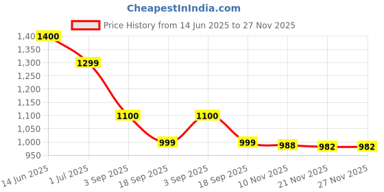 amazon.in Puck Squeeze Processed Cream Cheese Spread, 400g Price History Graph from 14 Jun 2025 to 27 Nov 2025