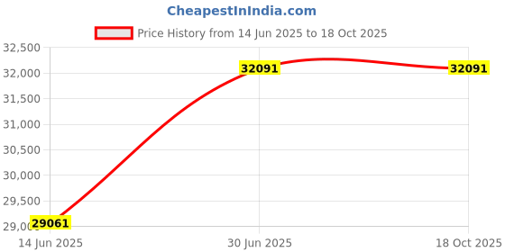amazon.in PUCRC26B.5 Automatic Robot Vacuum Cleaner - Upgraded 2019 Robotic Auto Home Cleaning for Clean Carpet and Hardwood Floor Dry Mopping - HEPA Filter Pet Hair Allergies Friendly - Pure Clean Price History Graph from 14 Jun 2025 to 18 Oct 2025