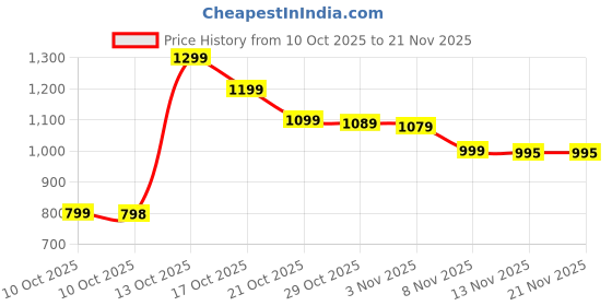 amazon.in Puddle Tree RC Monster Truck, 1:18 Scale, 4x4 Rock Crawler, USB Rechargeable, All-Terrain Remote Control Car with LED Light and Smoke Effect [ Color AS PER Availability ] Price History Graph from 10 Oct 2025 to 20 Nov 2025