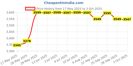 amazon.in PudiBe Fully Waterproof Metal Detector Pinpointer - Include a 9V Battery, 360 °Search Treasure Pinpointing Finder Probe with Belt Holster for Adults and Kids (3 Mode) Price History Graph from 17 May 2025 to 3 Oct 2025