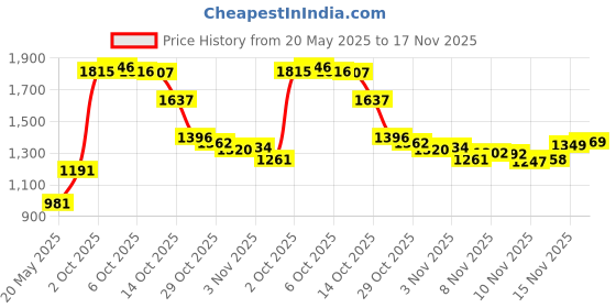 amazon.in PUEEN 35mm HD Chunky Transparent Soft Stamper and Scraper Set - Nail Art - Stamping Tools - CLEAR - BH000706 Price History Graph from 20 May 2025 to 17 Nov 2025