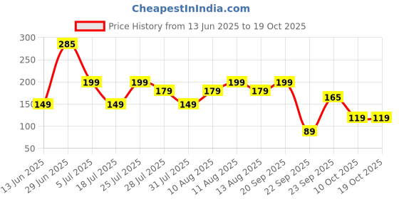 amazon.in PUER Natural Hand Wash, 500 ml | Spring Clean | Enrich with natural fatty acid| Eco-friendly & Non-Toxic| 99.99% Germ kill| Keeps Hands Soft & Moisturized Price History Graph from 13 Jun 2025 to 18 Oct 2025
