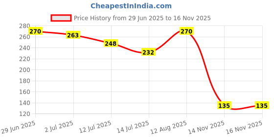 amazon.in Puerto Dishwash Gel Refill Can, (Lemon) - 500 ml (Pack of 4)| Leaves No Residue and foul smell| Grease Cleaner For All Utensils |Super Saver Pack Price History Graph from 29 Jun 2025 to 15 Nov 2025