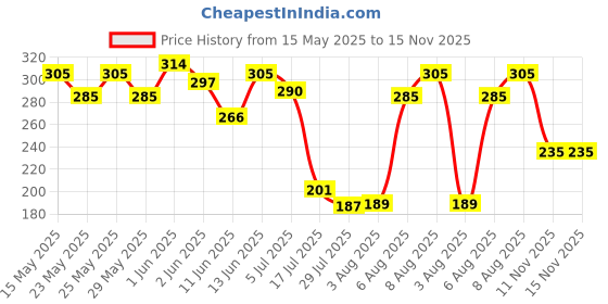 amazon.in Puerto Dishwash Gel Refill Can, (Lemon) - 750 ml (Pack of 3)| Leaves No Residue and foul smell| Grease Cleaner For All Utensils |Super Saver Pack puerto Price History Graph from 15 May 2025 to 15 Nov 2025