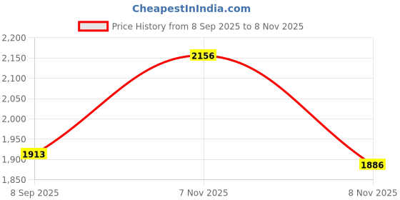 amazon.in fastrack Puff Sling with Detachable Pouch | Faux-Leather Women's Handbags | Sling for Casual Carry fastrack Price History Graph from 8 Sep 2025 to 8 Nov 2025