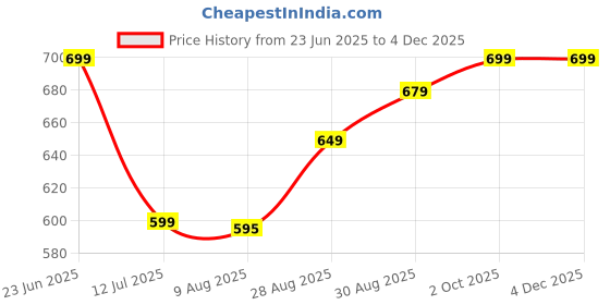 amazon.in PUFF SMART Cocoyaya Coconut Charcoal (1kg) 72 pcs Price History Graph from 23 Jun 2025 to 2 Dec 2025