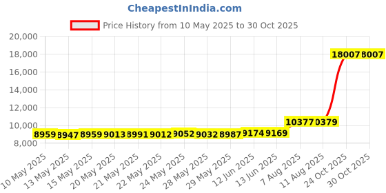 amazon.in heekpek Puffer Vest for Women Long Down Hooded Vest Womens Sleeveless Zip Up Jacket Winter Thick Coats with Pockets heekpek Price History Graph from 10 May 2025 to 29 Oct 2025